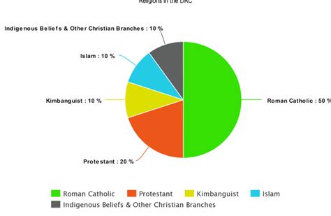 congo population by religion